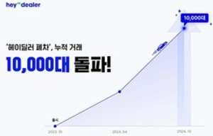 헤이딜러 폐차, 차량거래 1만대 돌파… 경유차 31% 차지 - 뉴스 썸네일 이미지